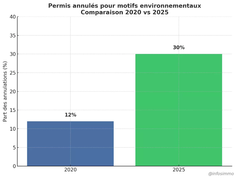 Tout savoir sur les permis de construire à Arras.